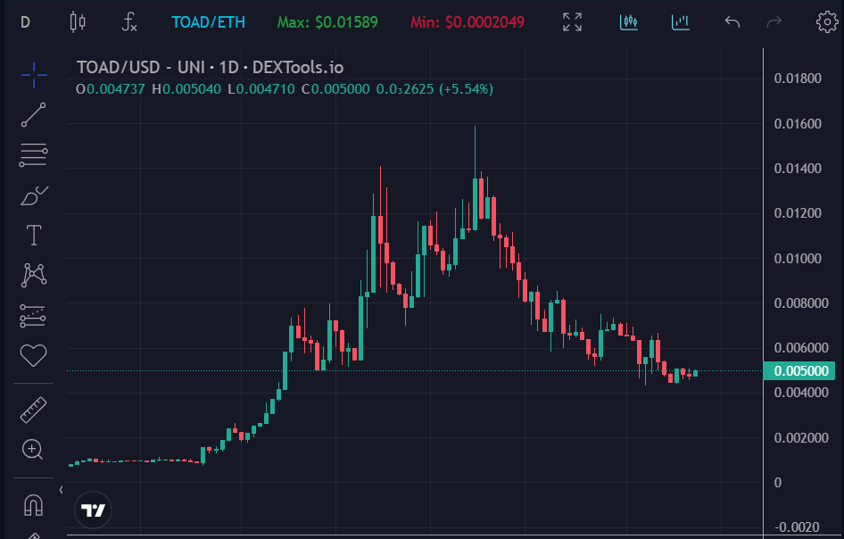 MoonKing___'s tweet image. Bottom is in for $TOAD 🐸

$5M market cap is the perfect spot to get into one of the best DEXs you&apos;ve seen in crypto

#AI, buy-bots, lots of money saving in fees

@Toad_Swap is going to push higher 📈