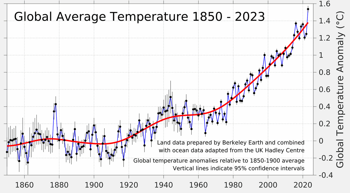 🚨Berkeley Earth's 2023 Global Temperature Report is now available. 2023 was by far the hottest year since direct observations began. 2023 was 1.54 ± 0.06 °C (2.77 ± 0.11 °F) above our 1850-1900 average, the first year above 1.5 °C (2.7 °F). berkeleyearth.org/global-tempera… 🧵