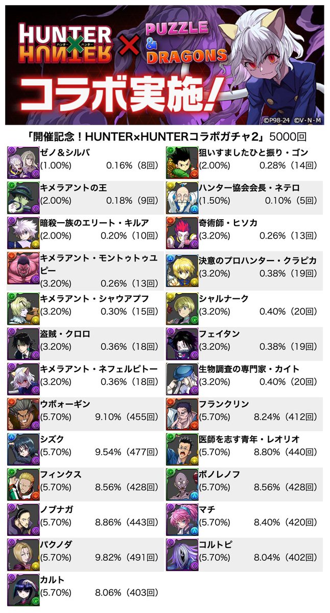 padHT_'s tweet photo. 開催記念！HUNTER×HUNTERコラボガチャ2　5000回
★7以上4.02%（201回）

2022年開催時は3％弱でした https://t.co/iCbNBEEntt