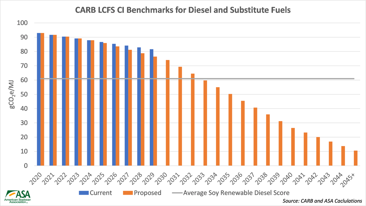 California is proposing changes to their #LCFS that affect #soy.  One of the changes would be ramping up GHG reduction requirements. Soy renewable diesel would generate credits for about 10 years without any GHG modeling updates. soygrowers.com/news-releases/… <a href="/ASA_Soybeans/">American Soybean Association</a>