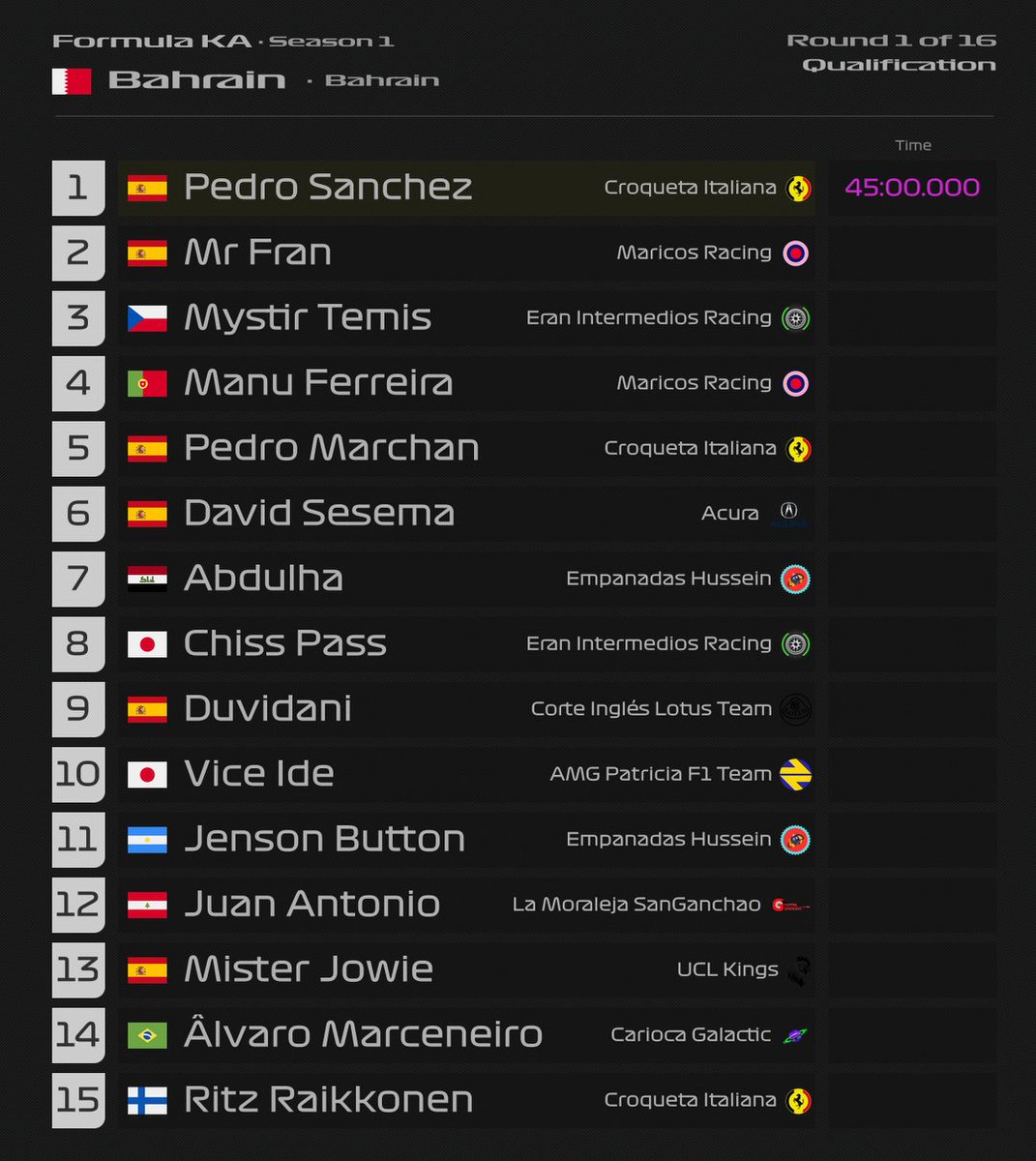 FormulaFka's tweet photo. @_87_Fer Eliminaciones en Q2
❌@jeicobF1
❌@JunanF1
❌@MrJowie_94
❌@Carpin_tero_ 
❌@TitoRitzGp https://t.co/nk5wxm3ooW