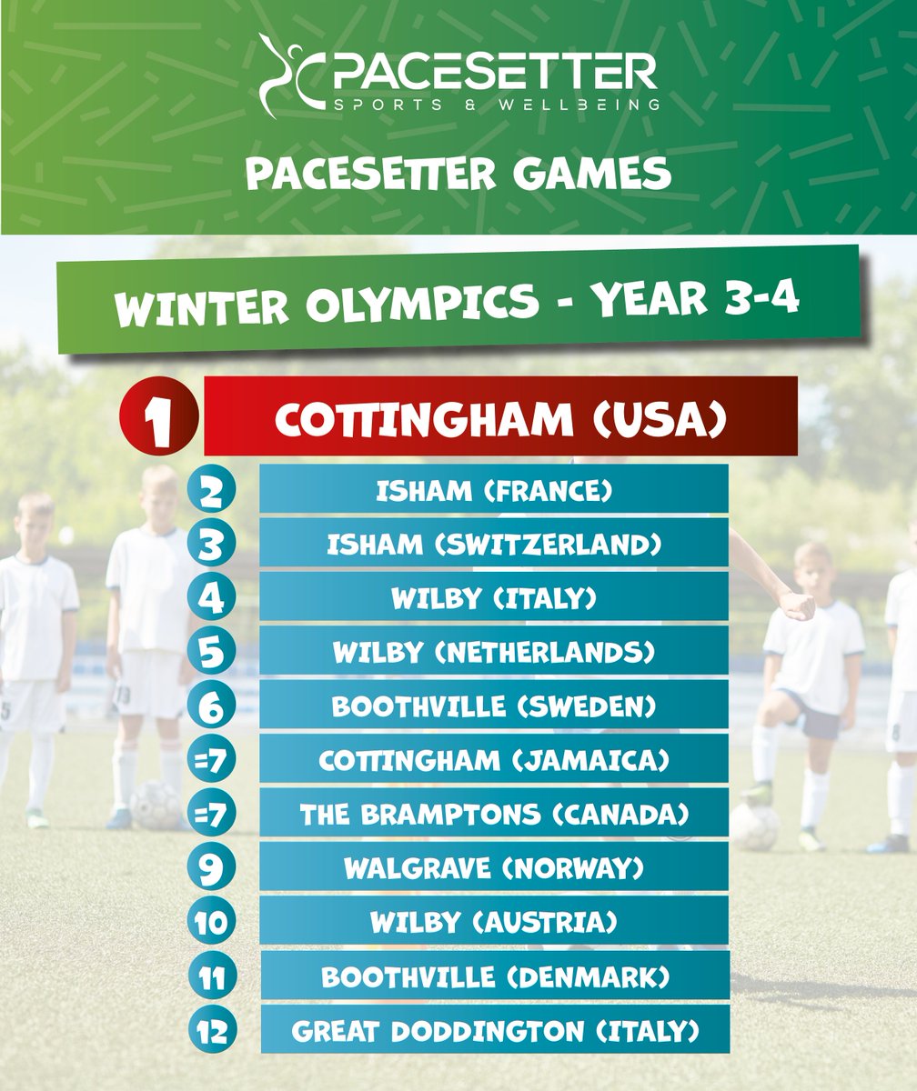 This morning was the next of our WINTER OLYMPICS competitions! Another busy &amp; fun event! ... The winners were
<a href="/CottinghamCofE/">Cottingham CofE</a> 
...
Well done to the runners up <a href="/IshamPrimary/">Isham Primary</a> <a href="/WilbyCEVAPri/">Wilby CE VA Primary</a> <a href="/BoothVillePri/">Boothville Primary</a> <a href="/BramptonsPrima1/">Bramptons Primary</a> <a href="/WalgravePS/">Walgrave Primary School</a> <a href="/GreatDoddington/">Great Doddington Pri</a>