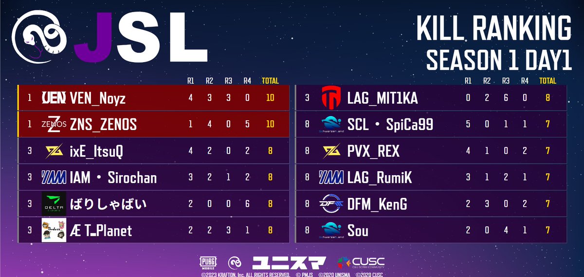 PubgmUnisma's tweet photo. 本日のJS LEAGUE SEASON1 DAY1の結果となります‼️
I AM 様がスタートダッシュを見事決めました✨
2ドン勝を取ったixEが3pt差で追いかける‼️
しかしまだ始まったばかり‼️
月間リーグ戦はまだまだ結末を予測することは不可能🔥
来週もお楽しみに✨選手の皆様お疲れさまでした✨
#ユニスマ　#JSL https://t.co/vH6UJDYuVm
