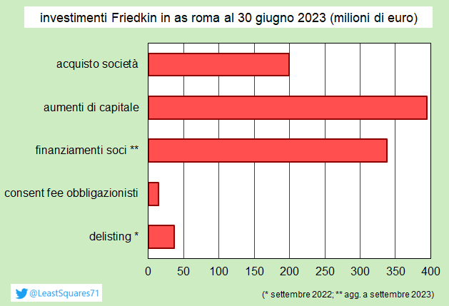 LeastSquares71's tweet photo. Sento parlare di Friedkin #furibondi dopo l’ennesima scoppola al derby. Ci sta, i tycoon lo fanno… lo fanno... Tuttavia, considerato che il #buconero di Trigoria ha già risucchiato loro circa un miliardo di euro, a me viene in mente un aggettivo diverso 🤣
#numerelli https://t.co/ZeB4X4gOzf