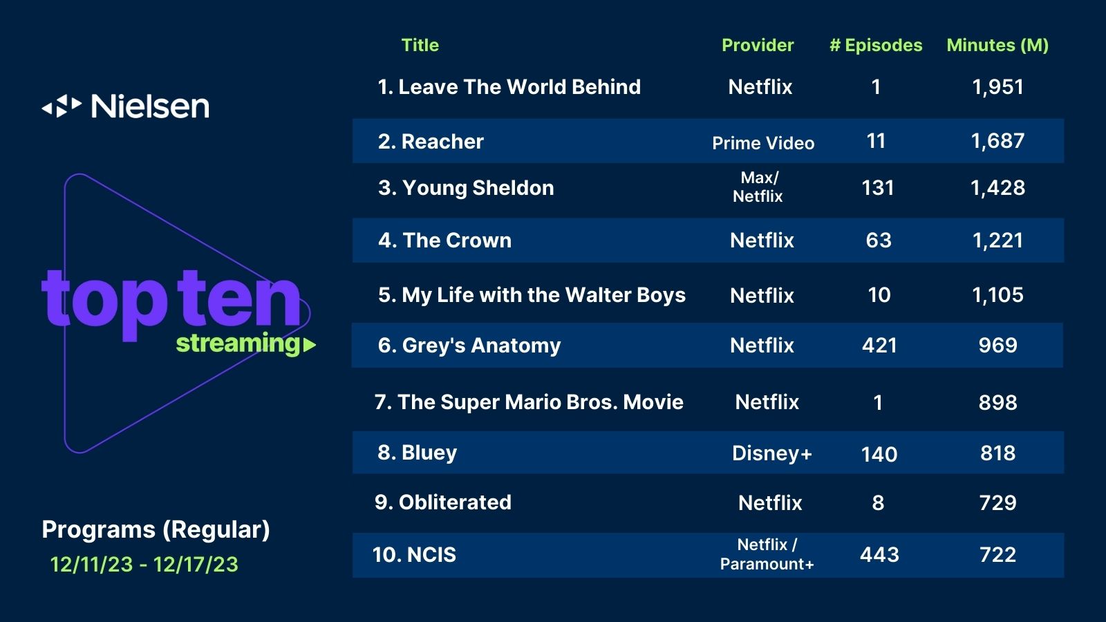 Nielsen on X: Our Top Ten Streaming List is live! Five titles broke the  billion-minute mark. The No. 1 Spot went to #LeaveTheWorldBehind on  @netflix with 1.95 billion minutes viewed. See the