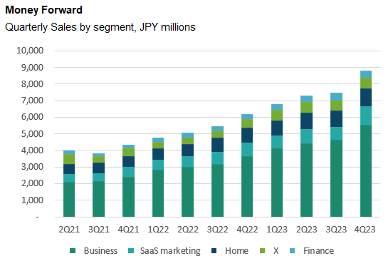 Money Forward (3994) Best Quarter Ever 🇯🇵
Q4 sales +42%; Adj-EBITDA at record high of 1.2 bn yen

Business SaaS sales +52% YoY to 5.5 billion

Business earnings driven by acquisition of medium-sized corporate customers (+40% YoY) and higher ARPU (+22% YoY)