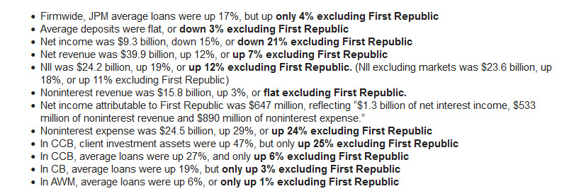 zerohedge's tweet photo. Remember when the FDIC gifted First Republic to Jamie Dimon (and even funded the purchase with its own loan while keeping the toxic crap for taxpayers)? Jamie thanks you all so very much https://t.co/Sku8epiJ9l