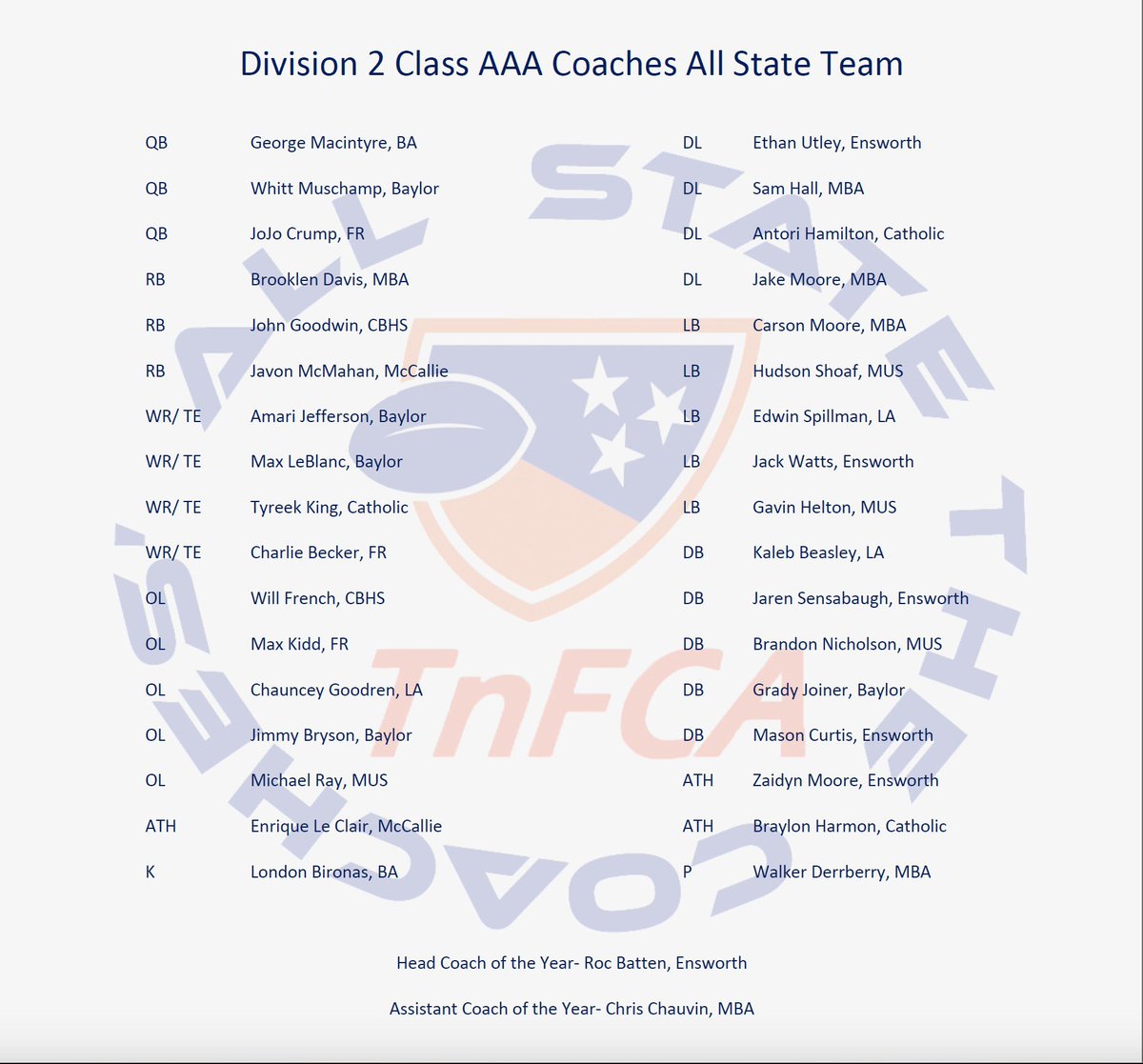 Congratulations to the Division 2 Class AAA All State Team that was nominated and selected by The Coaches