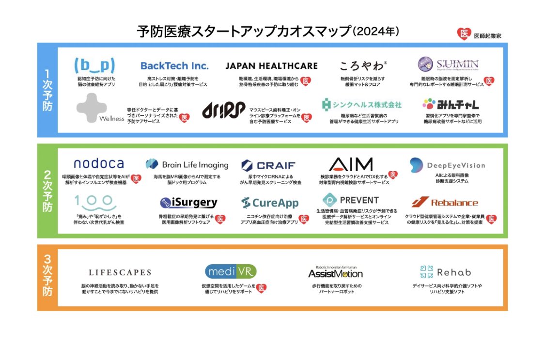 予防医療に携わりたくて常にリサーチしてるんだけど予防医療スタートアップカオスマップがわかりやす過ぎたのでシェア💡 調べるとドクターが代表のスタートアップもかなり増えてきてて、予防医療の発達が楽しみすぎる💭私も健康寿命の延伸に貢献したいし絶対実現させる！✍🏻