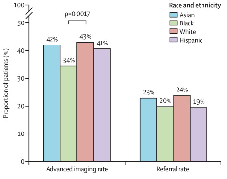 Changing the race of synthetic patients from NEJM Healer caused small but significant differences in GPT-4's management. GPT (like all AI) encoded bias that we must recognize and address. @EricTopol @NEJM thelancet.com/journals/landi…