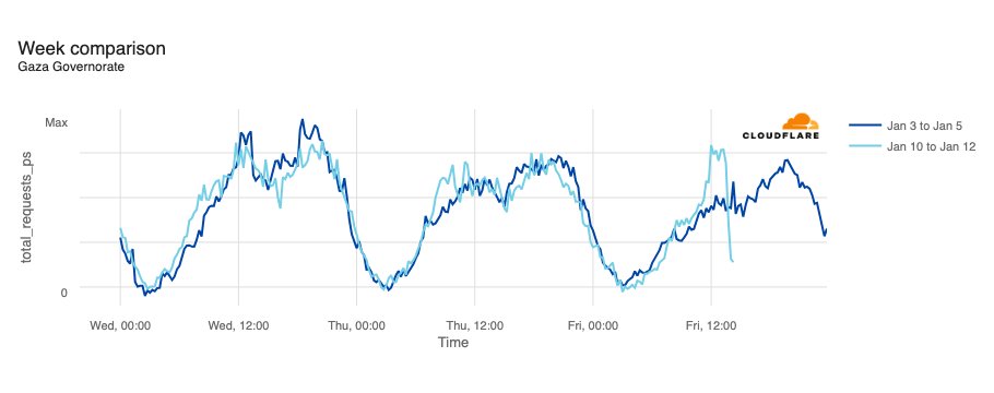 CloudflareRadar's tweet photo. After more than a half dozen similar incidents across October - December 2023, @Paltelco is again reporting a loss of telecom services in the Gaza Strip.

@Cloudflare data shows traffic dropping at 13:30 UTC.

https://t.co/KB1enRGXHI https://t.co/S37gXk2ymp