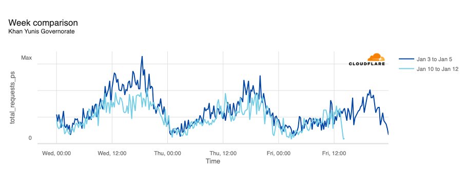 CloudflareRadar's tweet photo. After more than a half dozen similar incidents across October - December 2023, @Paltelco is again reporting a loss of telecom services in the Gaza Strip.

@Cloudflare data shows traffic dropping at 13:30 UTC.

https://t.co/KB1enRGXHI https://t.co/S37gXk2ymp