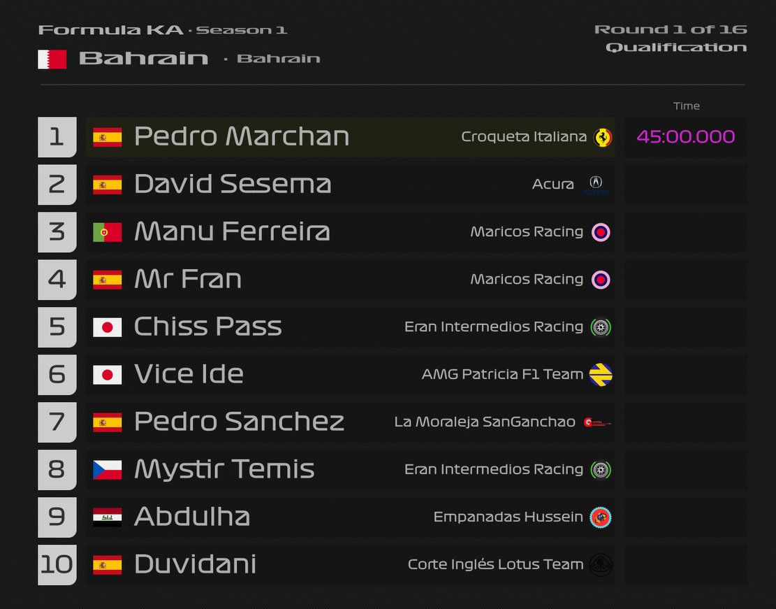 FormulaFka's tweet photo. @Viceal_ POLE POSITION DE @notbypedropz QUE PONE SU FERRARI EN LA PRIMERA LINEA Y SE LLEVA LA PRIMERA POLE DE LA TEMPORADA!! Y le acompañan @11Flareboy y @Magnussenismo https://t.co/XIGnM0JrGL