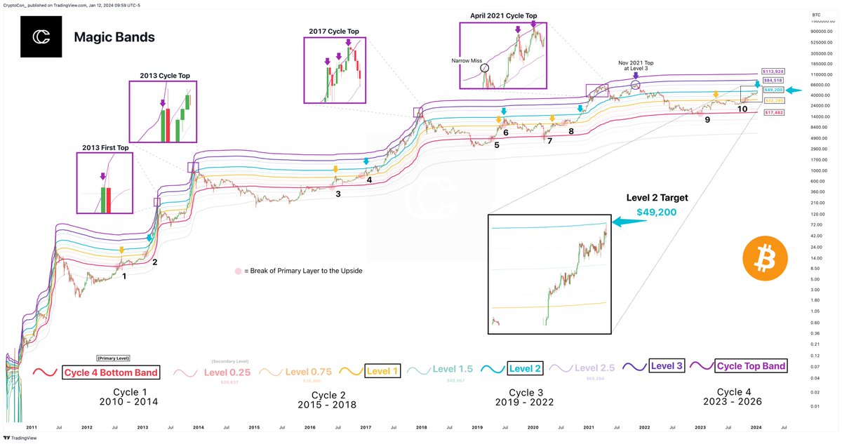 CryptoCon_'s tweet image. It looks like my #Bitcoin Magic Bands are showing they shouldn't be underestimated.

Almost 3 months ago at $33,000, these bands called for 48k after a break of Yellow Primary Level 1.

Blue Level 2 since then increased slightly to $49,200 which was almost perfectly hit recently.…