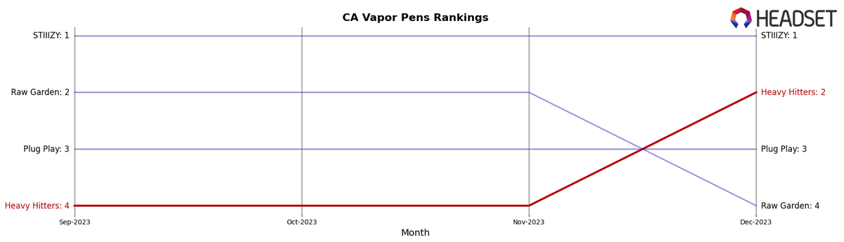 🧐California Vape Pen Update 🤑 @stiiizy consistently holds the top rank throughout Q4 2023, outperforming its closest competitors @plugplayallday and @heavyhitters96. While Plug Play maintains a steady third position Heavy jumped to number 2 last month. bit.ly/47zMed4