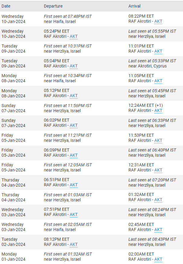 UK MIL RFR7144 Special Ops on his way to Israel again today.  Flights to Israel since Jan 1 on the right.