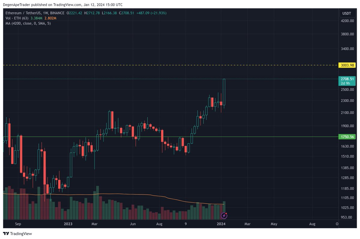 DegenApe99's tweet photo. Very strong weekly #ETH candle. 

In short term, I think it continues to 2750+, then BTC rugs the market, maybe to 44k+, ETH retraces a little, then continue the move to 3k. https://t.co/JK67kDFjqC