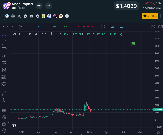 Great thread on $CAH by Dora here, this is another one of my top #GameFi picks for 2024/2025. I invested a large amount around these levels to hold long-term.

The stream yesterday was impressive AF for a $3m cap.

Might wanna do your research on this one before the masses 😉