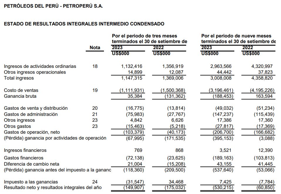 PabloMoreyraAlm's tweet photo. Petroperú está en una situación muy delicada. 
Si se analizan los Estados de Resultados al tercer trimestre 2023, se puede ver claramente que la Empresa pierde por todos lados: operativa, administrativa y financieramente. 
En los primeros nueve meses 2023, tiene una pérdida operativa de S/395 millones, gastos financieros de S/189 millones y una pérdida neta de S/530 millones.