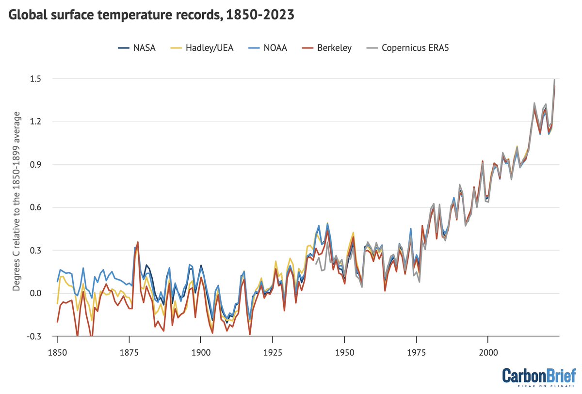 hausfath's tweet photo. 2023 smashed the prior record, becoming the hottest year at between 1.34C and 1.54C above preindustrial levels based on reports from five different monitoring groups. 

For more details see our massive new State of the Climate report over at @CarbonBrief 
https://t.co/IFUVl7Wwuo https://t.co/TAp7nfmu3I