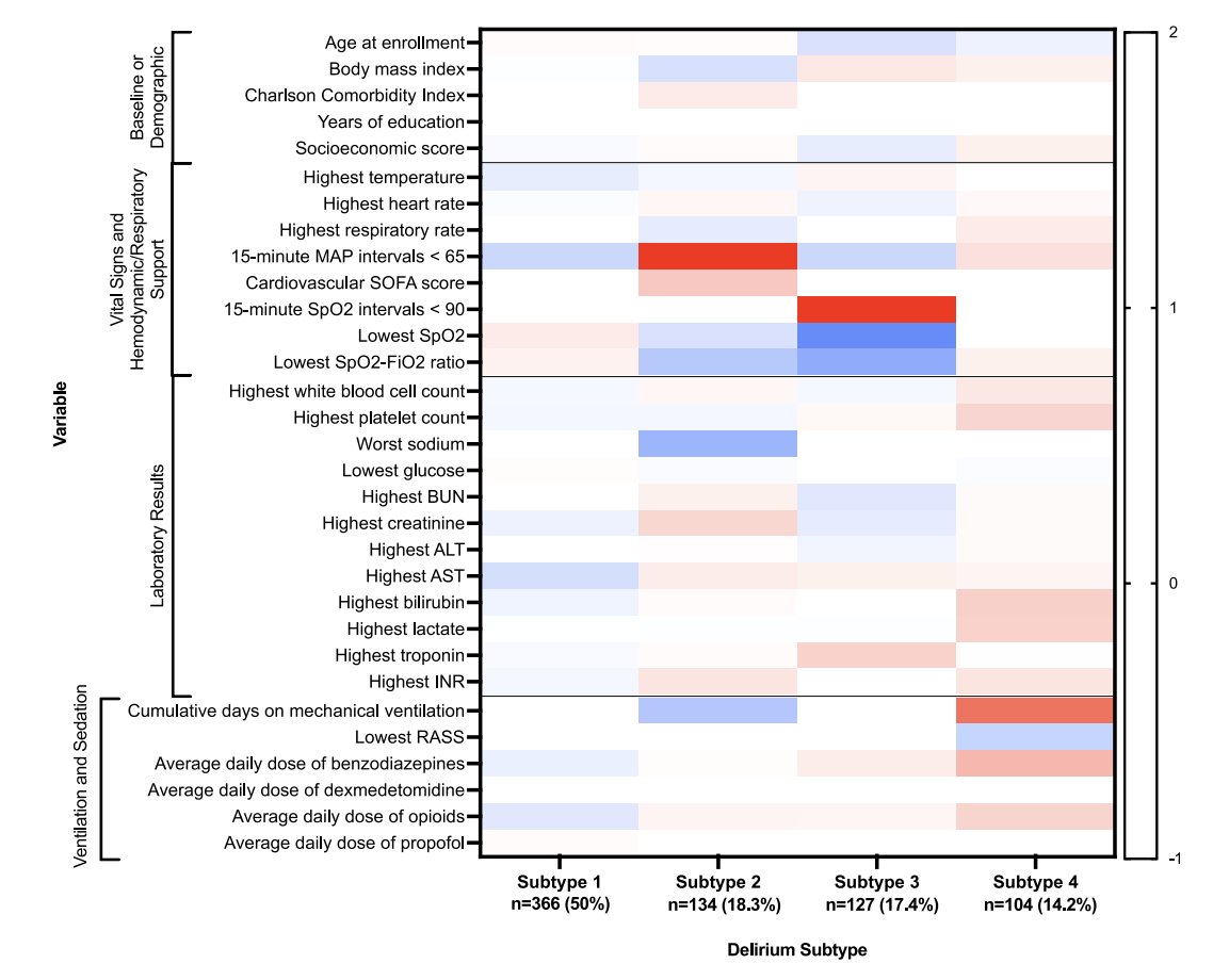 jgordonboyd's tweet photo. Want to read something amazing?  Check out this recent work by @KP_ICURN and her team.  They've used latent class analysis to identify data-driven #delirium subtypes.  What a great step forward from hypo/hyperactive descriptions.  Great work Dr. Potter!

https://t.co/05vxrauAF8 https://t.co/DgdyMCVTzO