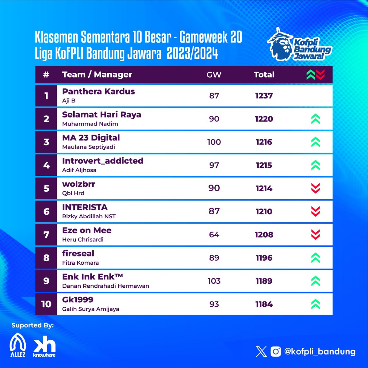 KoFPLI_Bandung's tweet photo. Klasemen sementara Liga KoFPLI Bandung Jawara 23/24

#GameWeek20 #fpl #fplcommunity #fplindonesia #kofplibandung #bandungjuara #bandunghurung https://t.co/jiq9eUQGp2