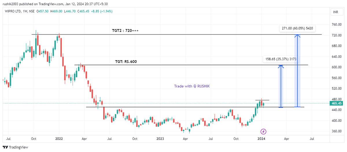 swingstonks's tweet photo. #Wipro time to shine ? Major IT giant has already given a cup handel breakout and now  on a retest... Results have also been good... A safe promising return  for longterm ? YES! .#NiftyIT 
#NSE  : #Wipro  
CMP : RS 465
TGT: 600+
 #StocksToBuy #Breakout https://t.co/2fIx7ffJ86