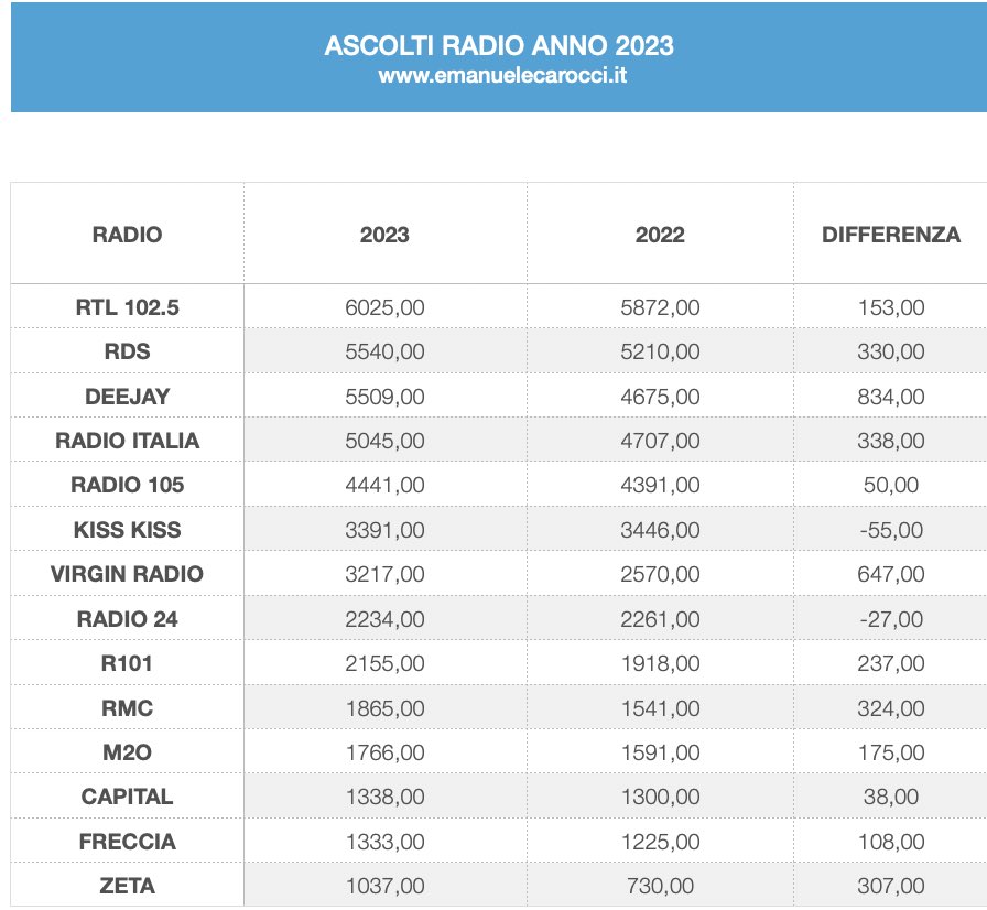 Oggi sono usciti i dati d’ascolto. 🔥
Possono essere letti e confrontati tra semestri o tra anni. Io preferisco questa seconda opzione. I dati hanno meno errore statistico.
Detto questo RTL 102.5 è la prima radio d’Italia. ✌️
#radio  

emanuelecarocci.it/blog/classific…
