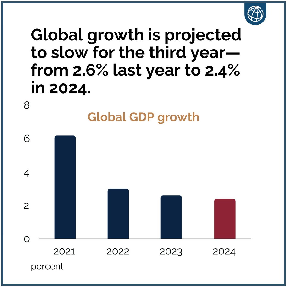 Global growth is projected to slow for the third year in a row – from 2.6% last year to 2.4% in 2024.

Latest data from the @WorldBank indicates the global economy is facing its slowest half-decade of GDP growth in 30 years. worldbank.org/en/publication… #GEP2024