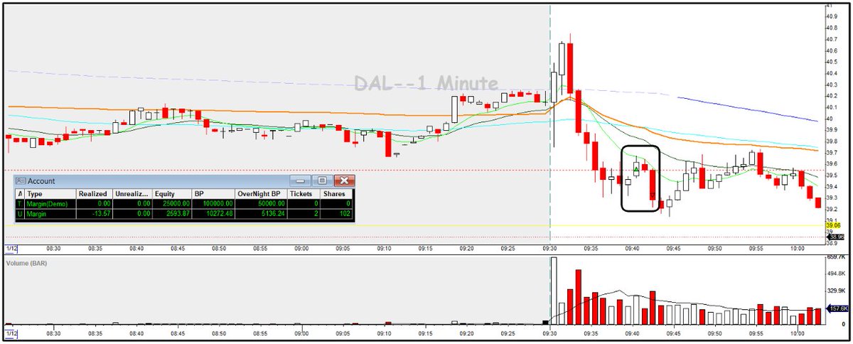 RicardoVaranda1's tweet photo. Trading: not a good trade today, so called it a day after the initial bad one. It happens but I could have done better today.

$DAL - reversal. https://t.co/abFvr0XaQ3