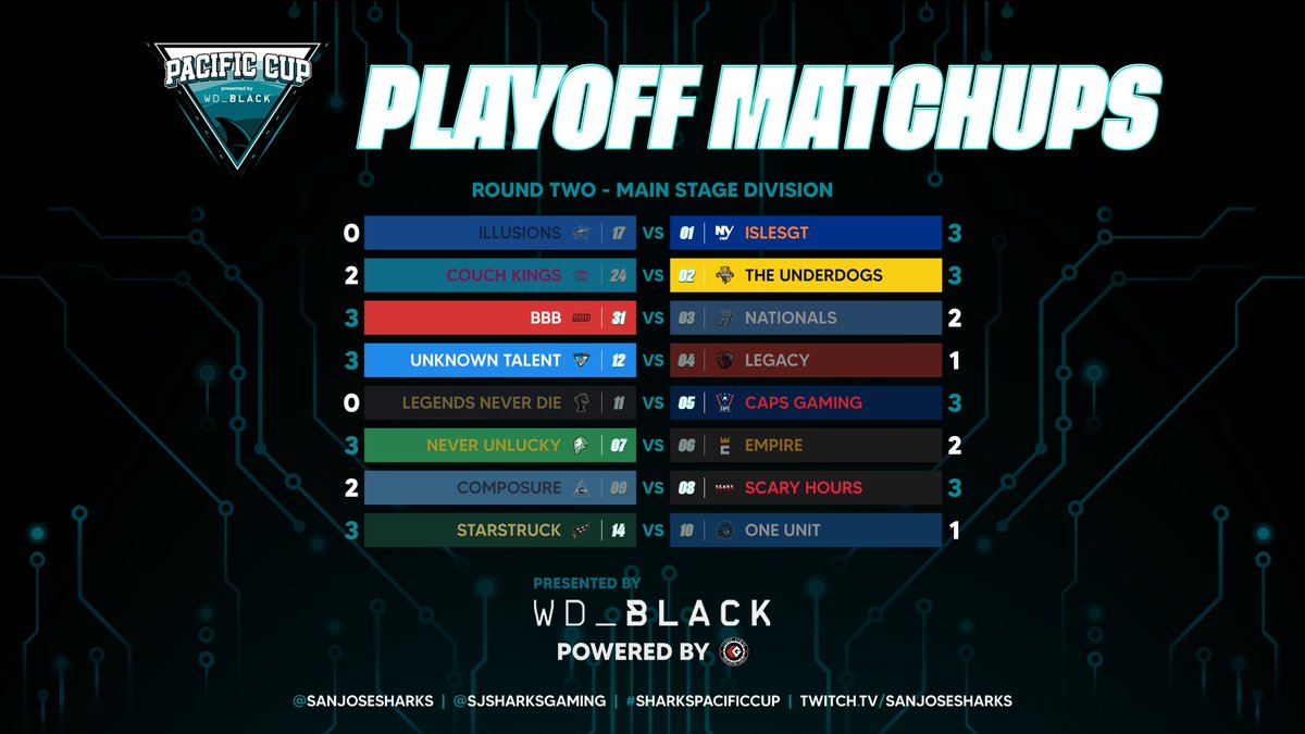 Chaos last night as half the higher seeded teams were upset &amp; other top teams pushed to the blink of elimination.

Your Final 8
1⃣ <a href="/IslesGT/">Isles Gaming Team</a>
2⃣ <a href="/TheUnderdogsNHL/">The Underdogs</a>
5⃣ <a href="/capsgaming/">Caps Gaming</a>
7⃣ <a href="/NxU6s/">Never Unlucky</a>
8⃣ <a href="/ScaryHours6s/">Scary Hours</a>
1⃣2⃣ @UnknownTalntNHL
1⃣4⃣ <a href="/StarstruckNHL/">Starstruck</a>
3⃣1⃣ <a href="/BBBNHL/">BBB</a>

Action resumes Wed!