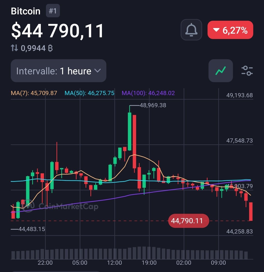 Crypto__Goku's tweet photo. 📉 Le #Bitcoin repasse en dessous des 45 000 $.

👉@GokuCryptoNews https://t.co/geOvEBCCZy