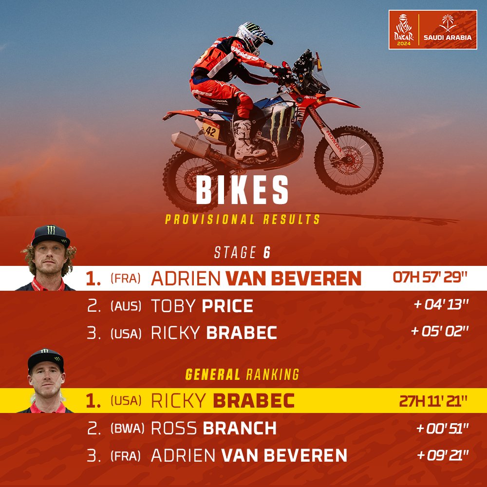 🏁 @A_Vanbeveren's success in the 48hr chrono stage opens his account for wins this year & it's his fourth career victory at the Dakar 👏 Overall Van Beveren is now third, 9’21’’ behind @rickyB357, the new leader ahead of Ross Branch. See the full results and standings here 👉…