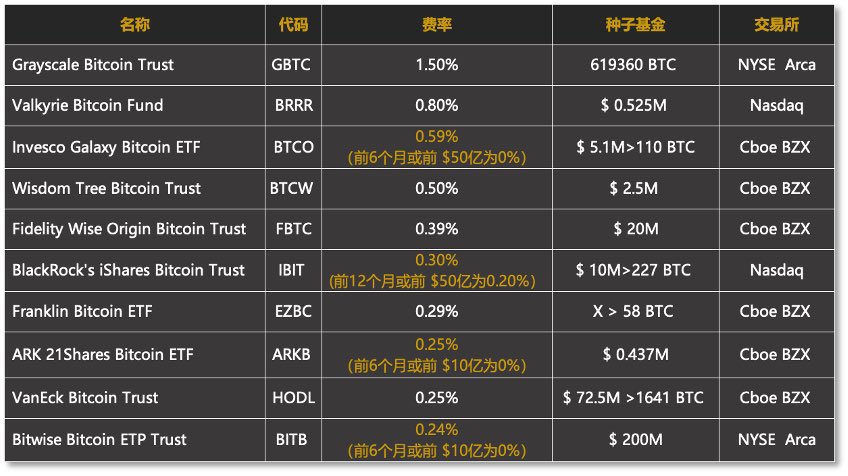 Murphychen888's tweet photo. 注意到一个细节，和小伙伴们随便聊聊哈。BTC现货ETF上市首日总成交量超过46亿美元（如图一），其中灰度的GBTC一家就占了一半，为23亿美元。这就有意思了！如图二所示，GBTC是这10家ETF中手续费最贵的。别人都是0-0.2%，他是1.5%，整整高了7倍多……但GBTC的交易量任然排名第一。想想这是为什么？

这里需要科普一个小知识：ETF的交易本质上是买、卖双方和AP（授权参与人，即承兑商）进行交易，而不是买卖双方的唯一匹配撮合。即不需要有一个卖就必须得有一个买。卖方赎回ETF份额，AP就会卖出等额的BTC，并给卖方结算美元（这就是SEC要求的现金交割模式）。因此不需要同时有买方参与买入ETF。

再回到前面的问题。如果不是说去灰度买ETF可以送一篮鸡蛋或一袋大米，那么如果你是客户要买etf，放着零费率的不买，会去买费率1.5%的吗？肯定不会！

所以灰度这个23亿美元的交易量，我认为大多数是卖出（赎回）。至于买入不是说没有，但一定占比很少。