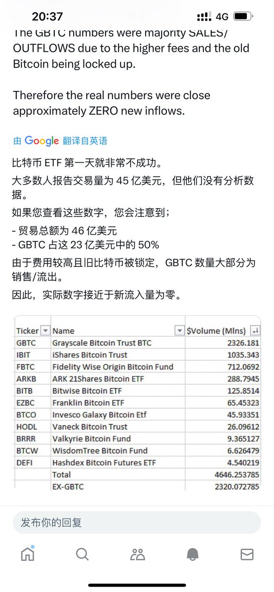 Murphychen888's tweet photo. 注意到一个细节，和小伙伴们随便聊聊哈。BTC现货ETF上市首日总成交量超过46亿美元（如图一），其中灰度的GBTC一家就占了一半，为23亿美元。这就有意思了！如图二所示，GBTC是这10家ETF中手续费最贵的。别人都是0-0.2%，他是1.5%，整整高了7倍多……但GBTC的交易量任然排名第一。想想这是为什么？

这里需要科普一个小知识：ETF的交易本质上是买、卖双方和AP（授权参与人，即承兑商）进行交易，而不是买卖双方的唯一匹配撮合。即不需要有一个卖就必须得有一个买。卖方赎回ETF份额，AP就会卖出等额的BTC，并给卖方结算美元（这就是SEC要求的现金交割模式）。因此不需要同时有买方参与买入ETF。

再回到前面的问题。如果不是说去灰度买ETF可以送一篮鸡蛋或一袋大米，那么如果你是客户要买etf，放着零费率的不买，会去买费率1.5%的吗？肯定不会！

所以灰度这个23亿美元的交易量，我认为大多数是卖出（赎回）。至于买入不是说没有，但一定占比很少。