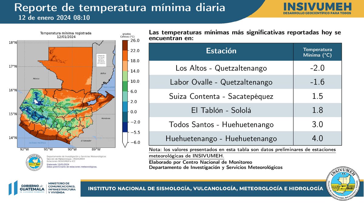 Temperatura máxima registrada: 38.4°c en La Fragua, Zacapa  🥵 (una de las más altas en un mes de enero)
Temperatura mínima registrada: -2°c en Los Altos, Quetzaltenango. #ClimaGT