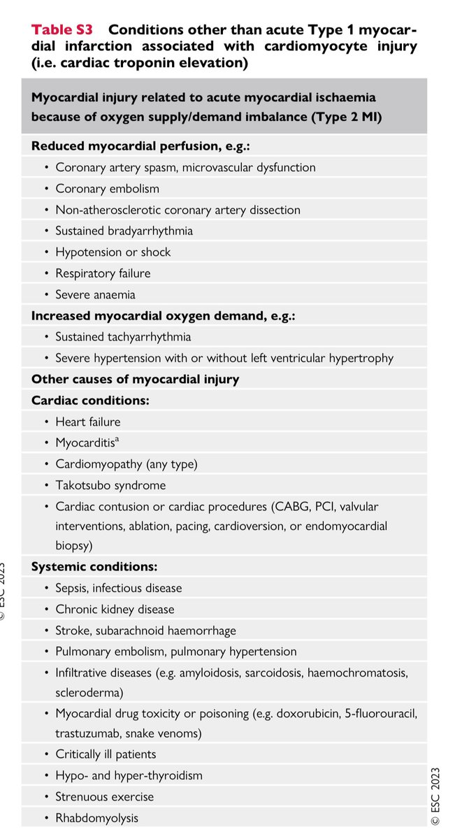 #Causas Distintas al #Infarto Agudo que Causan ☝🏽Elevación de #Troponina 😷

✳️ Perfusión miocárdica reducida, por ejemplo:
•Espasmo de arteria coronaria, disfunción microvascular 🚧
•Embolia coronaria 🩸
•Disección de arteria coronaria no aterosclerótica 🔪
•Bradiarritmia