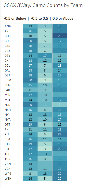 bronbron9's tweet photo. The #NJDevils have just 8 games (of 39!) this season with goaltending >= 0.5 GSAX

Devils have had GSAX -0.5 or below in over 50% of their games this year. https://t.co/bOWMXdMvi3