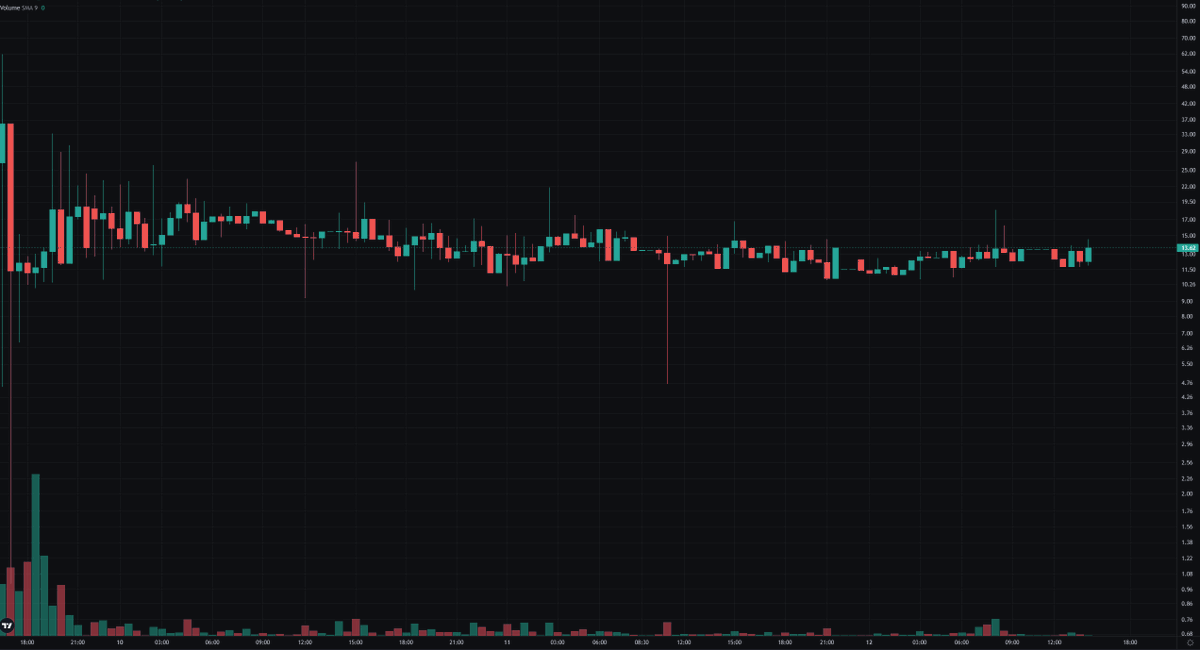 CardanoThor's tweet photo. Say what you will about the @axotrade LSE, but this sort of graph is unheard of for highly anticipated token launches.

I'm impressed with their commitment to innovation and long-term thinking, even when it goes against the meta and reduces short-term hype.

I have a feeling it will surprise a lot of people after the initial "why price no pump?" confusion wears off, the platform is launched, next steps are released, and their superior tech becomes obvious.

Slow and steady is not always bad. Reminds me of a certain L1 I really like...🤔

Full disclosure, I invested in $AXO, but I made that decision after diving into their whitepaper and understood what (and how) they're building. It's just my (non-sponsored) opinion. #NFA