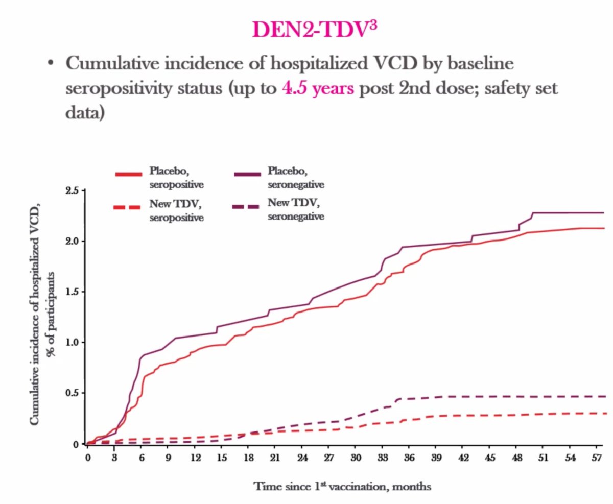 AstroRMin10's tweet image. (5) กลับกัน Vaccine TAK-003 (Qdenga - ของไทย-ยุ่น) กลับป้องกัน Secondary ได้ไม่ว่าจะมีภูมิมาก่อนไหม

เส้นทึบคือไม่ได้ vaccine 
เส้นประคือได้ vaccine 

จะสีไหน เส้นประก็ป่วยหนักน้อยกว่าเส้นทึบมาก และติดตามไปตั้ง 57 เดือน