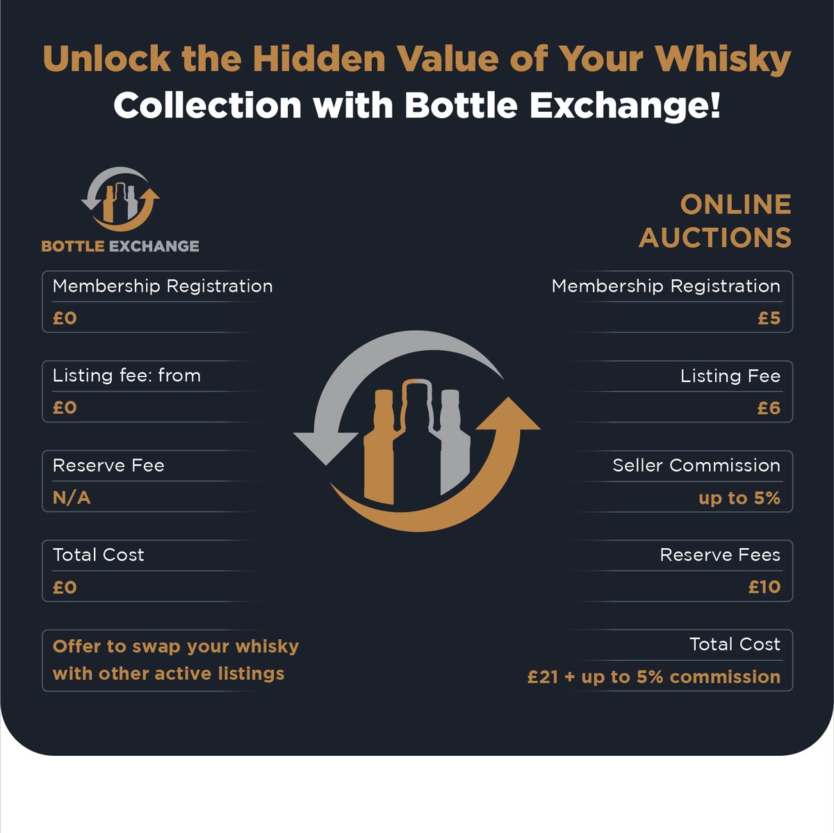 Fed up with selling for poor prices or whisky failing to meet reserve? 🥃 With Bottle Exchange, forget constant listing fees and enjoy better returns. Maximize your profits, minimize your hassles. 

#BottleExchange #WhiskySelling #FairPrices #whisky