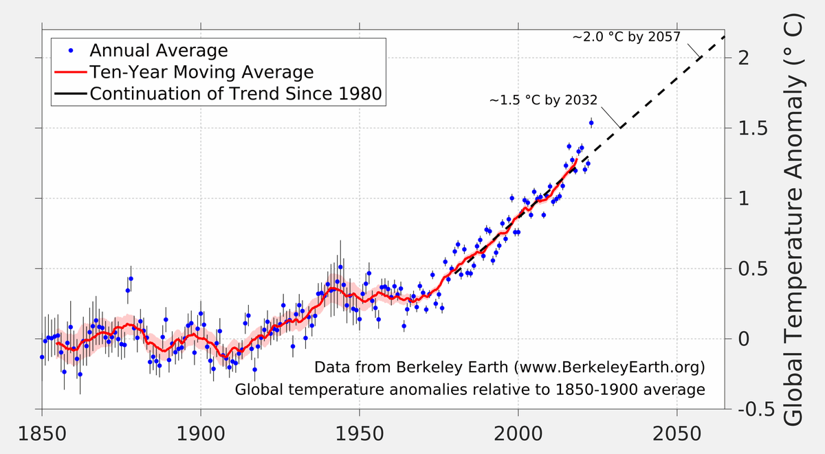 BerkeleyEarth's tweet photo. During the last 40 years, the pace of global warming has been more or less steady.

While 2023 is now the first year to poke above 1.5 °C (2.7 °F) of warming, following the current trend would make that level of warmth normal within about a decade from now.

10/ https://t.co/VvELNSLktl