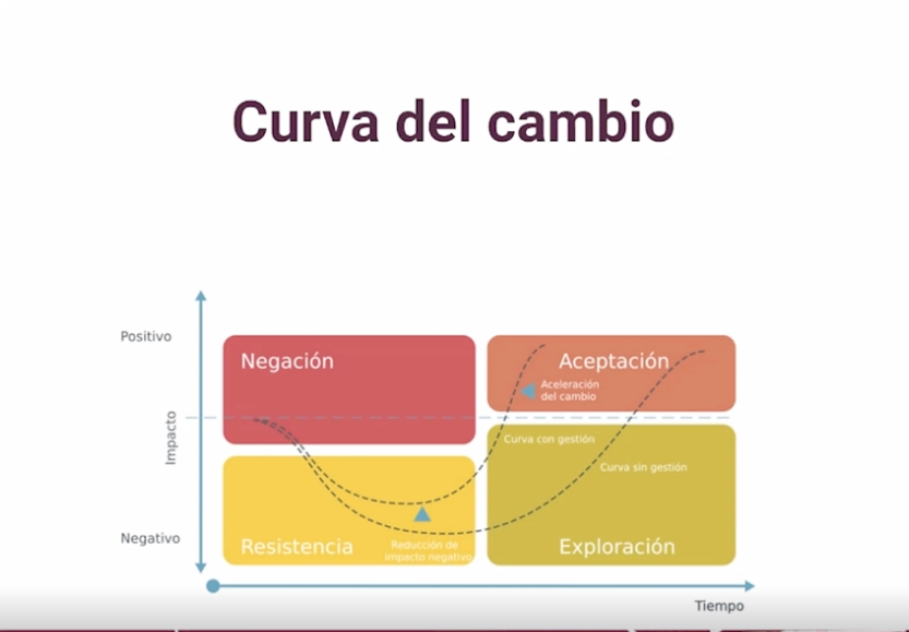 platzi's tweet photo. Cada vez que experimentas un cambio, pasas por una curva emocional. 

Esta curva tiene 4 fases:

- Negación
- Resistencia
- Exploración
- Aceptación

Abrimos hilo con la explicación de cada una. 🧵 https://t.co/jJffMLdzrR