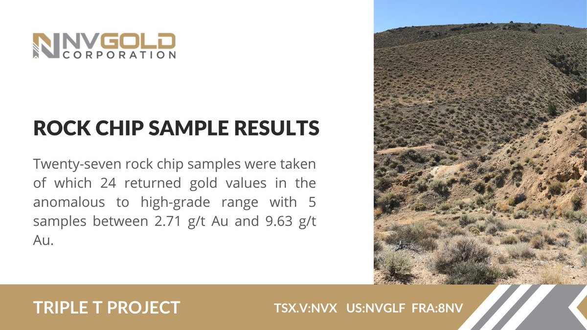 >85% of rock chip samples taken at the Triple T project returned gold values in the anomalous to high-grade range with 5 samples between 2.71 g/t Au and 9.63 g/t Au! Read our press release for more: nvgoldcorp.com/news/nv-gold-c… $NVX $NVGLF 8NV #Gold #Au #Mining #Nevada #Exploration