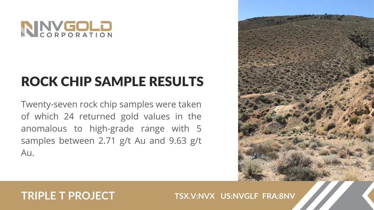 nvgoldcorp's tweet photo. >85% of rock chip samples taken at the Triple T project returned gold values in the anomalous to high-grade range with 5 samples between 2.71 g/t Au and 9.63 g/t Au!

Read our press release for more: https://t.co/HglruMKf6u

$NVX $NVGLF 8NV
#Gold #Au #Mining #Nevada #Exploration https://t.co/cFKEs3LDeY