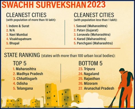 #SwachhSurvekshan2023

The President Droupadi Murmu conferred Swachh Survekshan awards 2023 at New Delhi.

The theme for the year 2023 was -“Waste to Wealth”.

For 2024, the theme is “Reduce, Reuse and Recycle”.