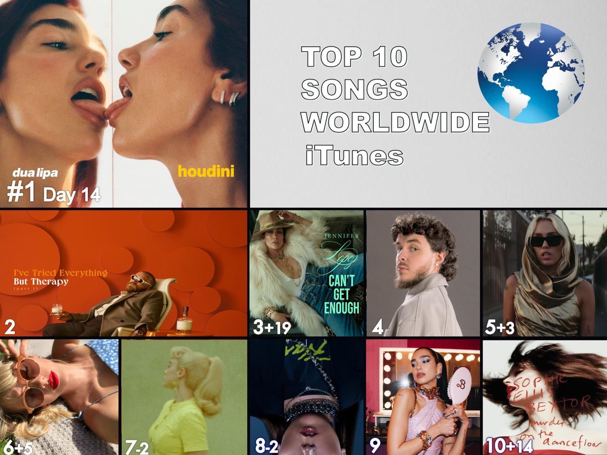 🔝 🔟 SINGLES ON WORLDWIDE ITUNES
1⃣houdini - Dua Lipa
2⃣Lose Control - #TeddySwims
3⃣Can't Get Enough - Jennifer Lopez
4⃣Lovin On Me - Jack Harlow  
5⃣ Flowers - Miley Cyrus
6⃣Cruel Summer - Taylor Swift
7⃣What Was I Made For - Billie Eilish
8⃣Strangers - #KenyaGrace