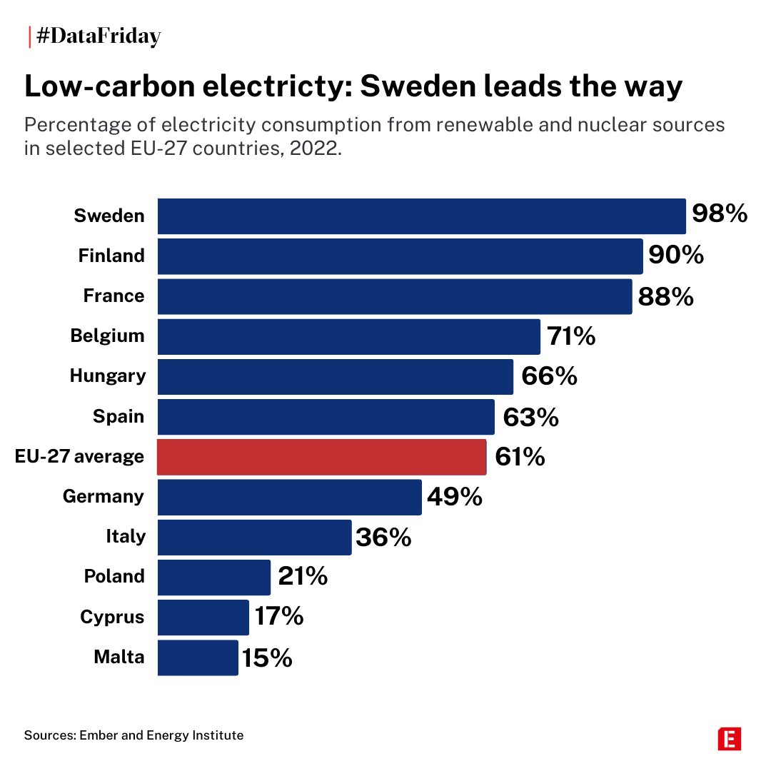 investigate_eu's tweet photo. #DataFriday 61% of the #electricity Europeans consume comes from low-carbon sources, either renewables or nuclear energy. But across the #EU there are several differences, see how your country compares: https://t.co/kcLCwD0Dpz