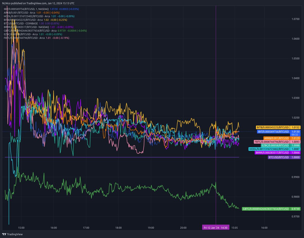 Bitcoin Price is dumping as people are dumping their GBTC shares.

GBTC held $25bn+ worth of Bitcoin that has been locked up for years with no option to be sold. As soon as the redemption option opened, for the first time people are starting to exit - as they exit the Bitcoin