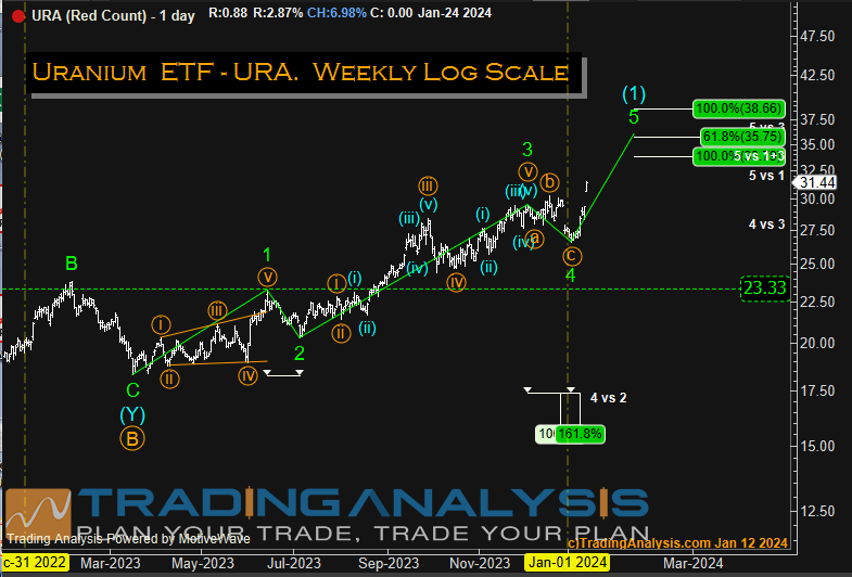 $URA
URA is moving up as per our wave count few months ago